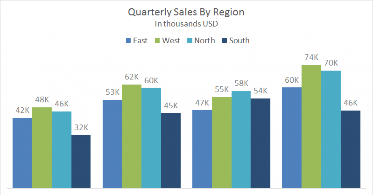 Clustered Column Chart example Quarterly sales by clustered